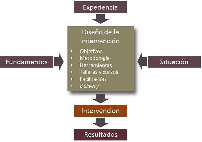 Diseño de Intervención